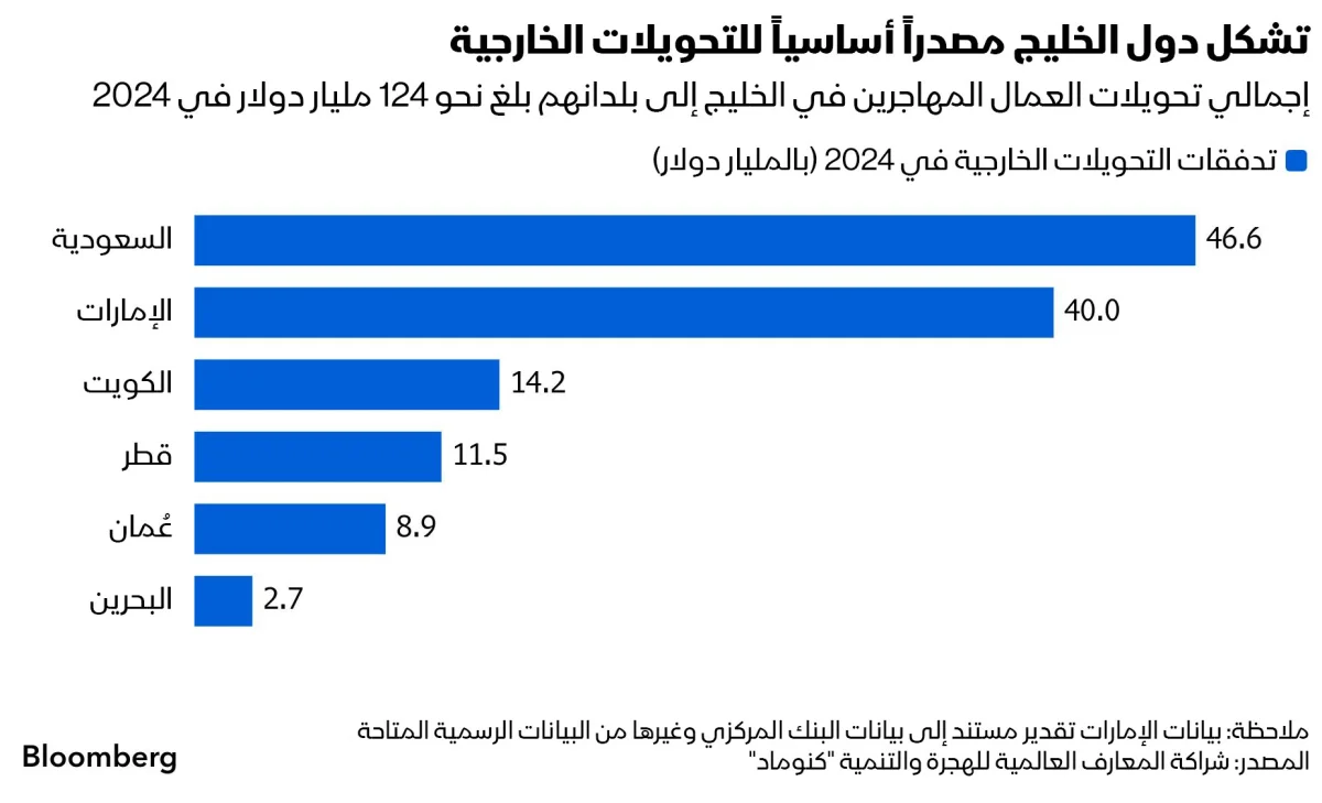 تحويلات الأجانب في الخليج تتصدر عالمياً: السعودية تسجل 38.4 مليار دولار في 2024