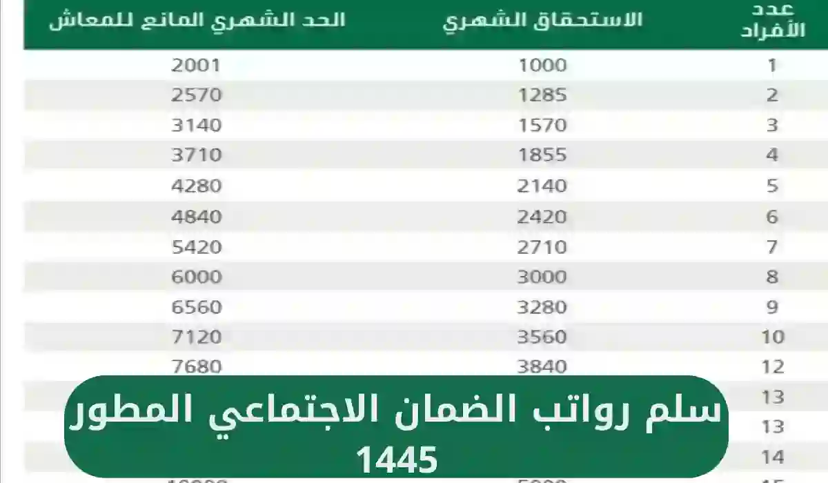 تعرف علي سلم رواتب الضمان الاجتماعي المطور 1445 بالمملكة بعد الزيادة الأخيرة