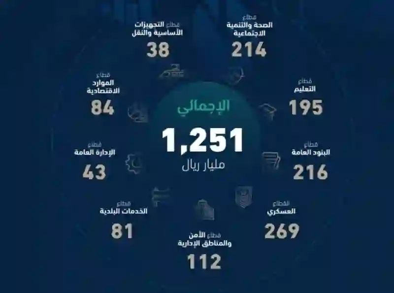 ملخص الموازنة العامة السعودية 2024 الايرادات والمصروفات وإجمالي عجز الموازنة المتوقع 