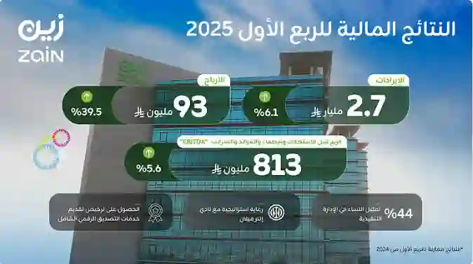 زين السعودية تفاجئ المساهمين بتقرير جديد يكشف معلومات غير متوقعة عن صافي أرباح الشركة 