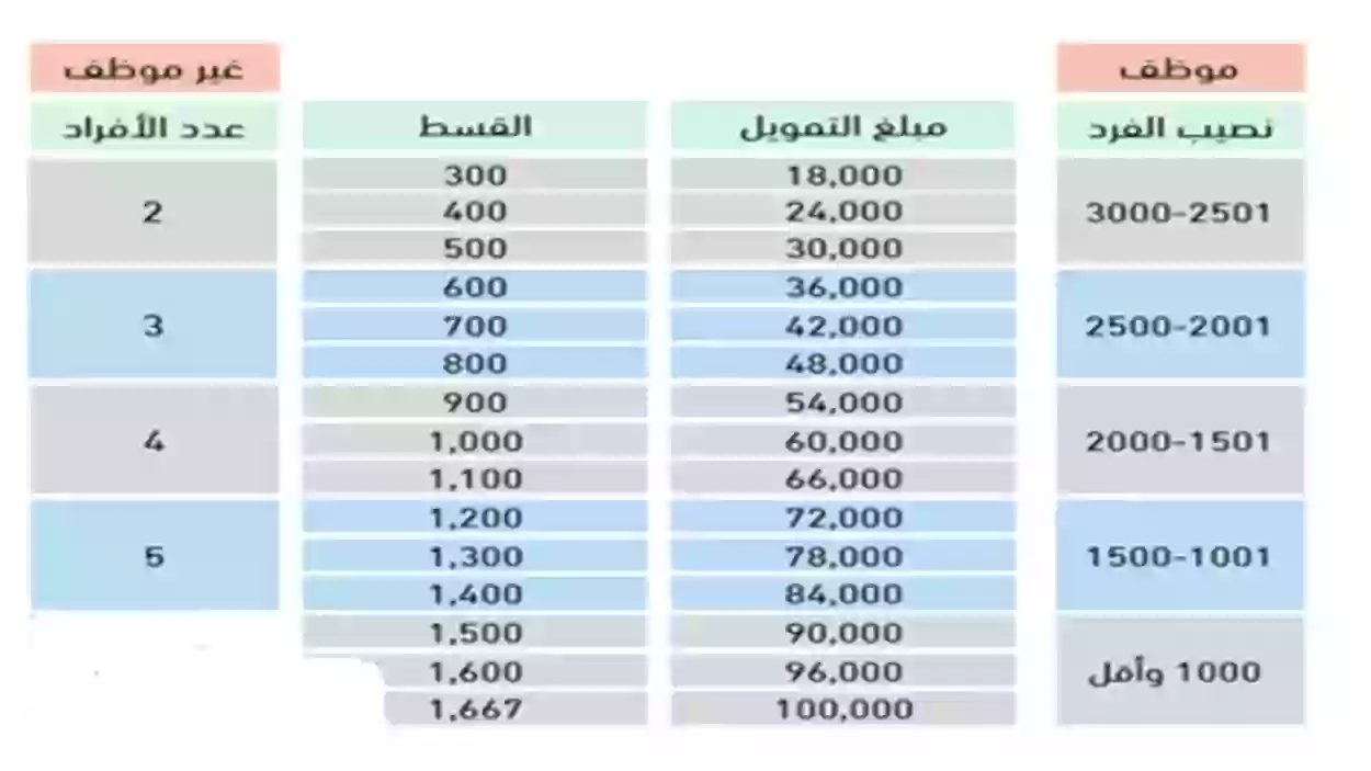 من هم الذين يحق لهم الاستفادة من قروض وتسهيلات بنك التنمية الاجتماعية 1445؟ وما هي أنواع القروض وهل عليها فائدة؟ 