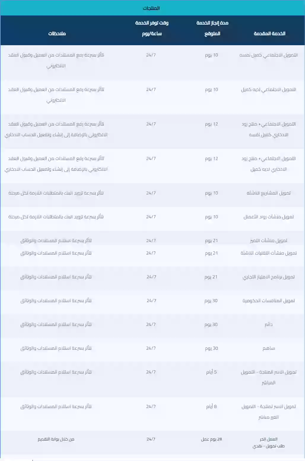 بعد كم يوم تصدر موافقة بنك التنمية الاجتماعية على القرض بدون تحويل راتب؟ 