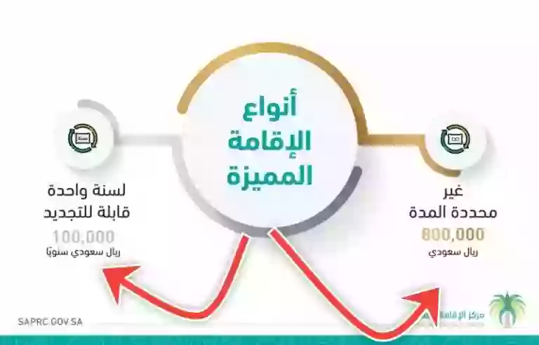 بعد إعلان تسهيلات جديدة تعرف على فئات الوافدين الذين يحق لهم التقديم على الاقامة الدائمة في السعودية وكم رسومه 1445؟ 