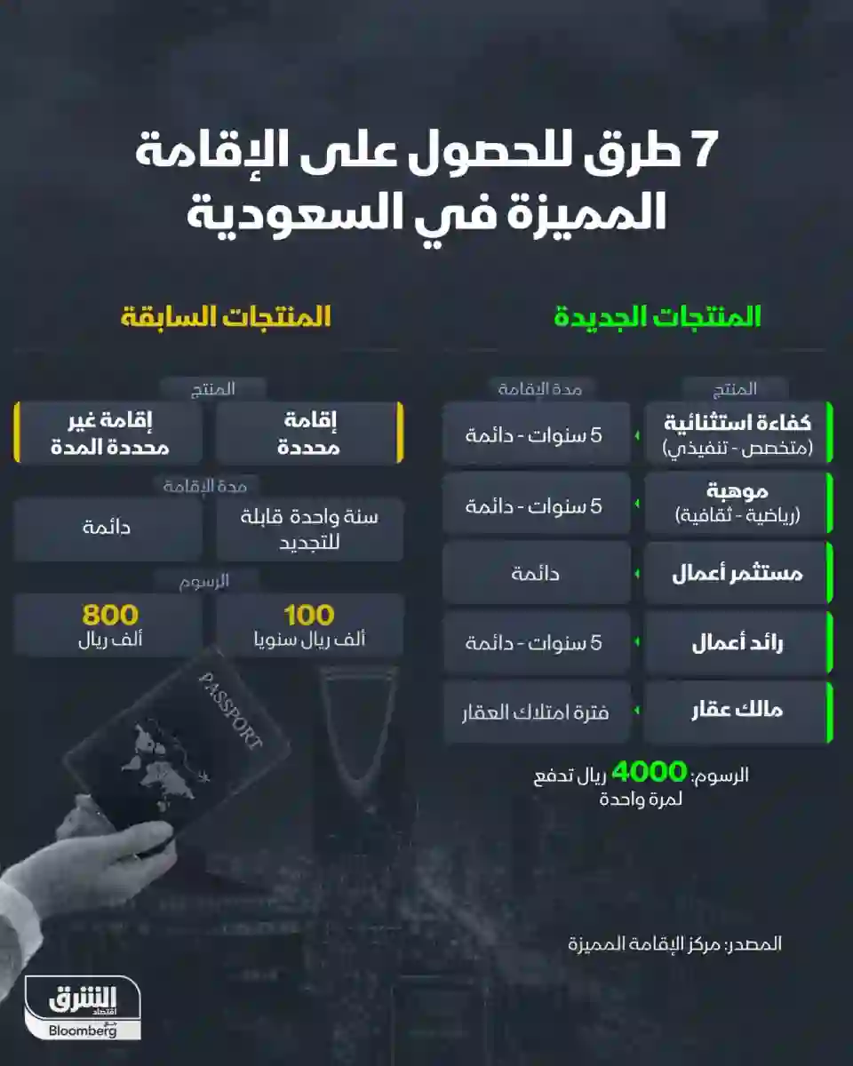 تعرف على شروط الاقامة الدائمة الجديدة مقابل 4 آلاف ريال فقط تشمل كل أفراد العائلة 