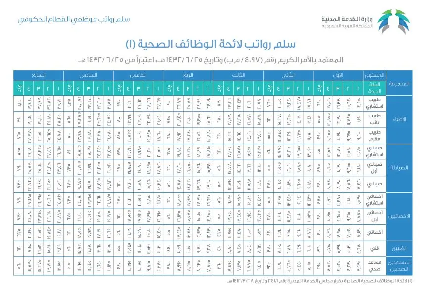 سلم رواتب التمريض الجديد في السعودية بعد إقرار العلاوات من بداية 2024 