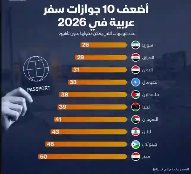 صدمة في ترتيب الجواز السعودية بين أضعف جوازات السفر العربية في 2026