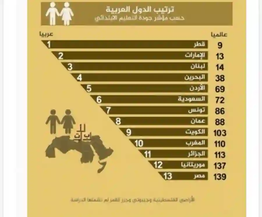 السعودية تحصل اليوم على هذا الترتيب المفاجئ في مؤشر جودة التعليم العالمي 