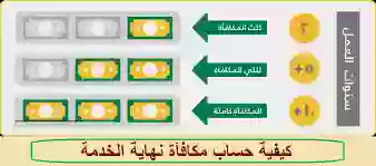 الموارد البشرية تكشف عن الطريقة الجديدة لحساب مكافأة نهاية الخدمة للموظفين والعاملين في السعودية 1445 